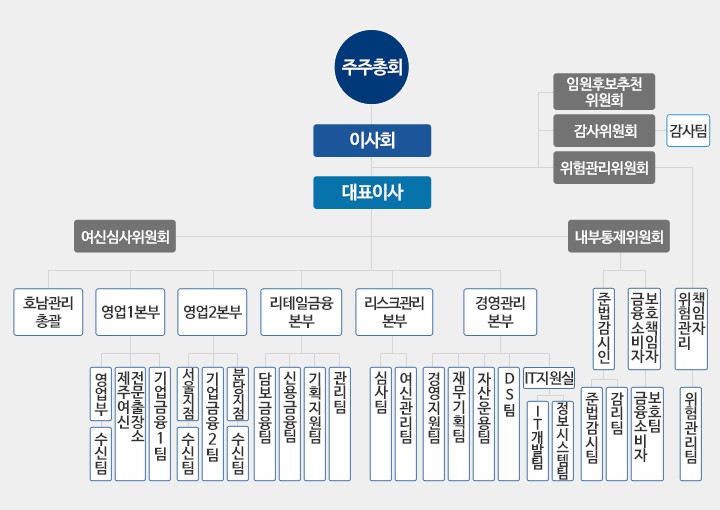 조직도(아래 내용 참조)